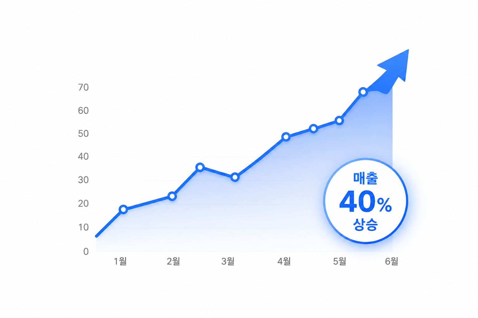 광고비만 나가고 손님은 없던
강남구 음식점을
매출 40% 올린 사례 After
